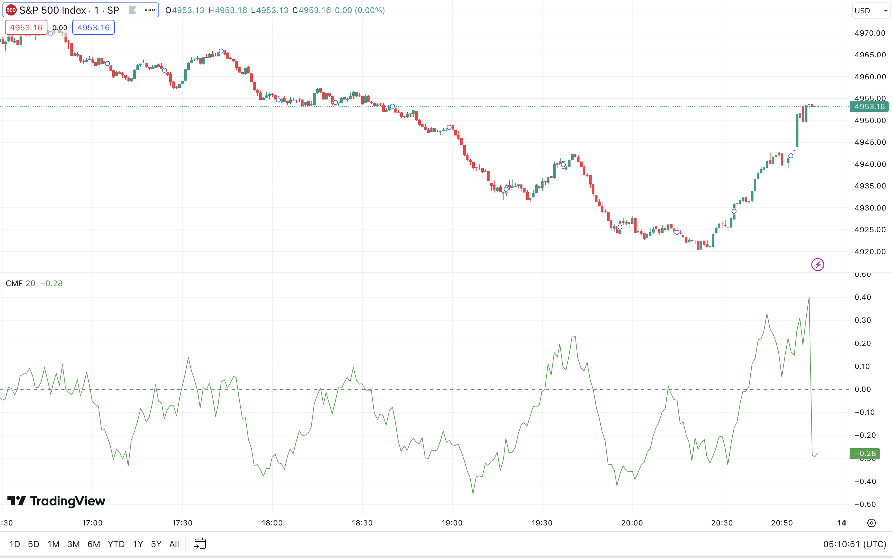 Chaikin-Money-Flow Indikator im S&P500 Chart auf der Plattform TradingView.