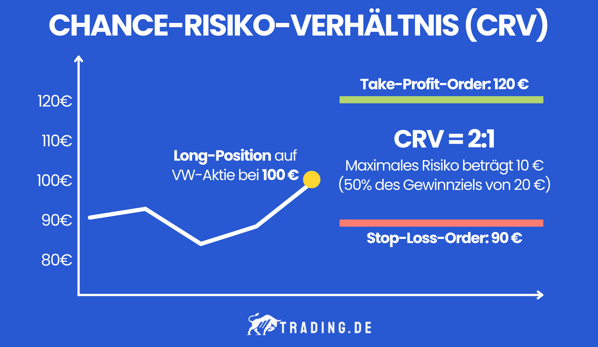 Chance-Risiko-Verhältnis (CRV) von 2:1 anhand einer Grafik erklärt. Long-Position auf VW-Aktie bei 100 €. Take-Profit-Order bei 120 € und Stop-Loss-Order bei 90 €. Maximales Risiko beträgt 10 €.