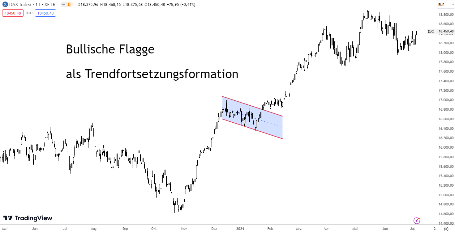 Chartformation Bullische Flagge 