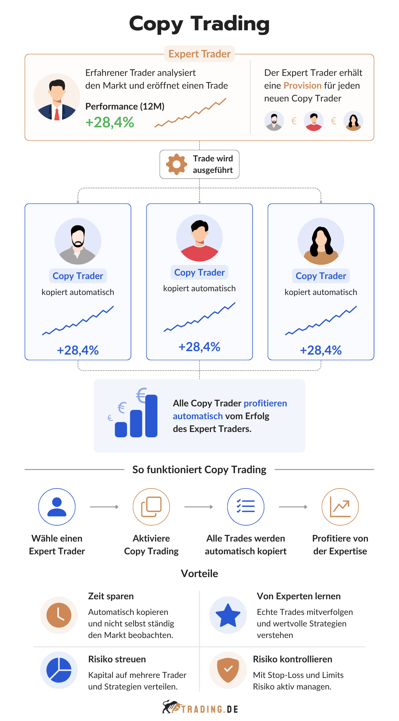 Copy Trading Funktionsweise und Vorteile