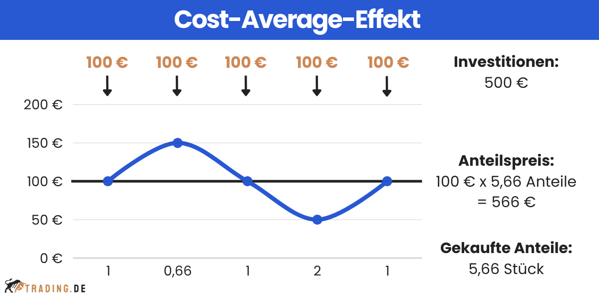 Cost-Average-Effekt Beispiel