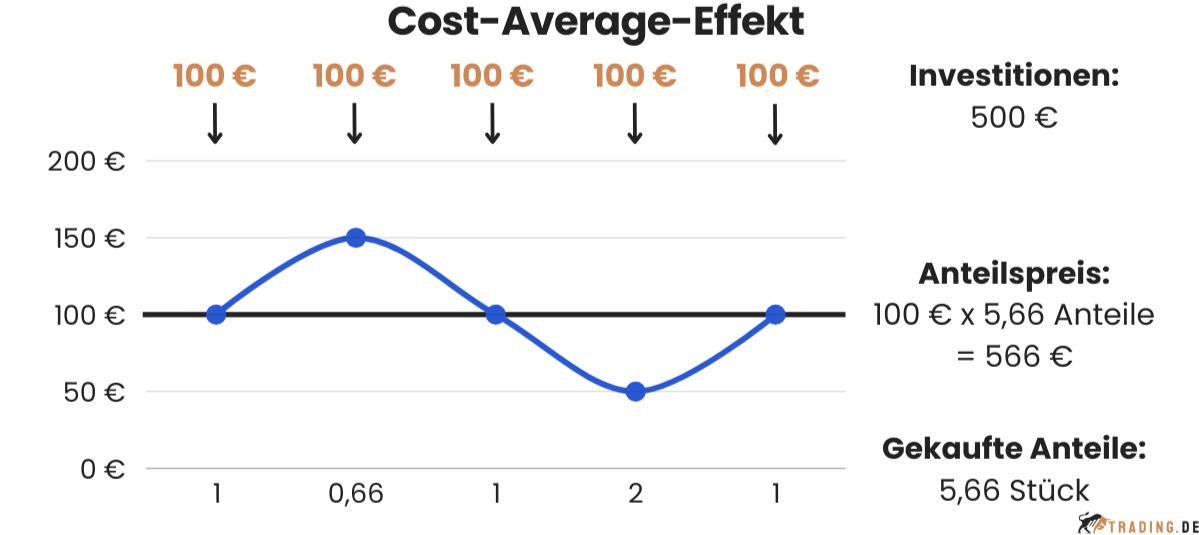 Cost-Average-Effekt