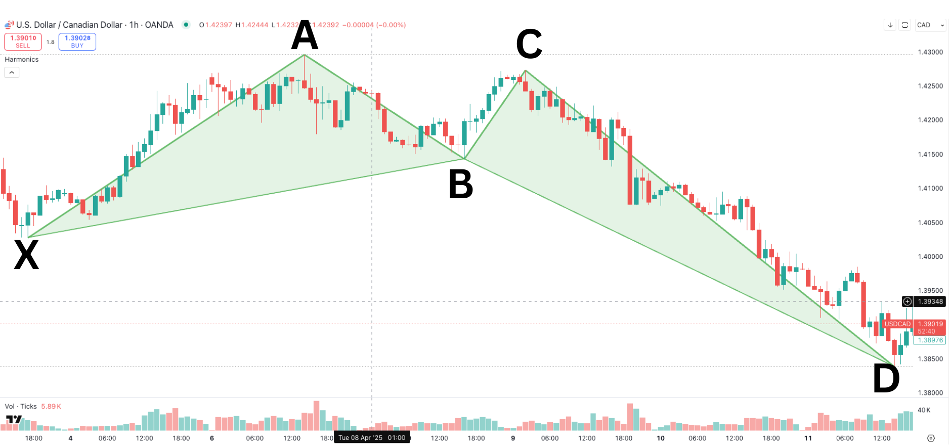 Beispiel aus dem Chart für ein Crab Harmonic Pattern