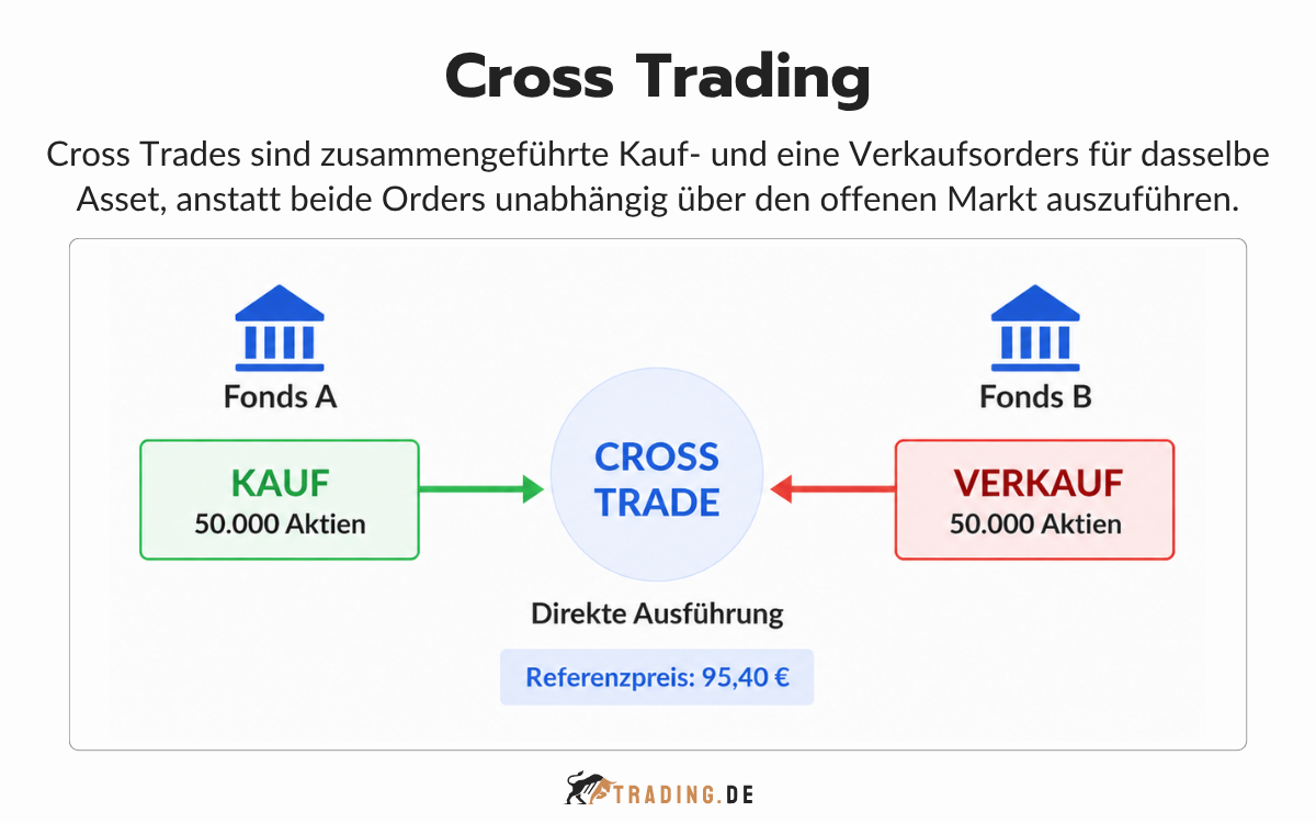 Cross Trading - Erklärung, Definition, Beispiele
