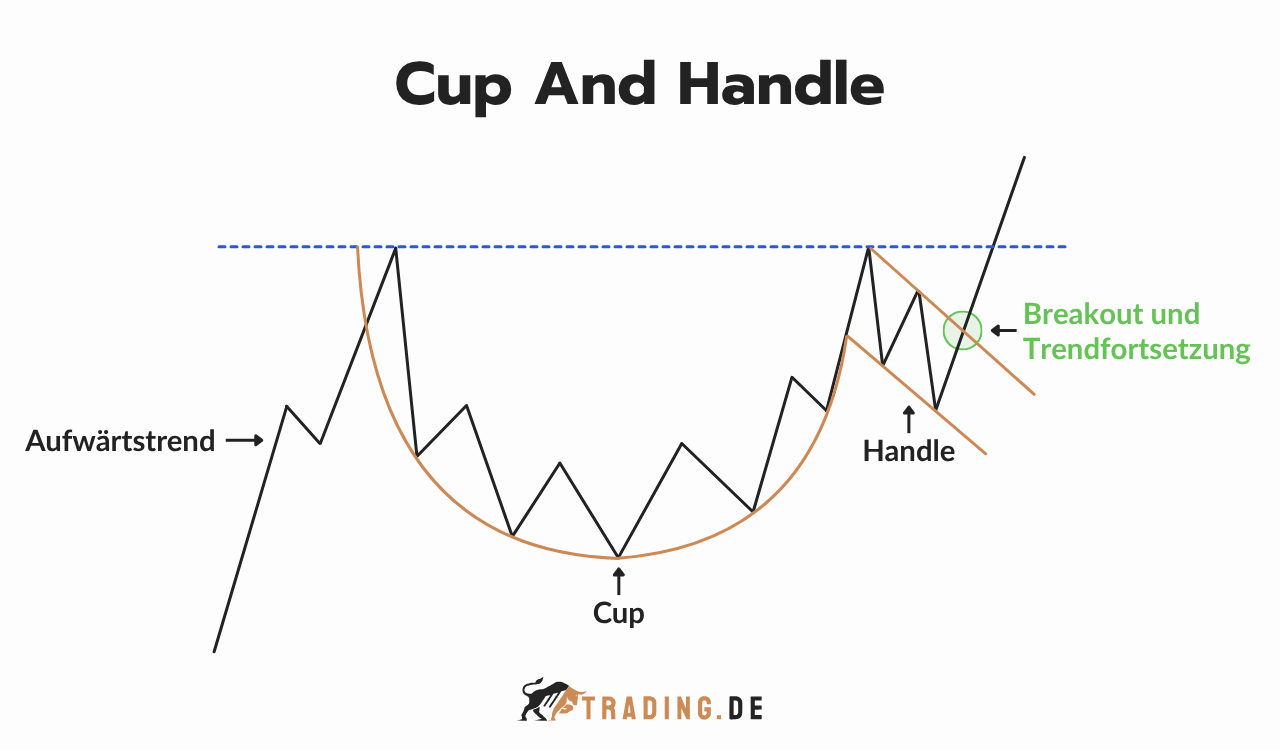 Cup And Handle Chart Pattern mit Aufwärtstrend, Cup und Handle Formation sowie Breakout und Trendfortsetzung.