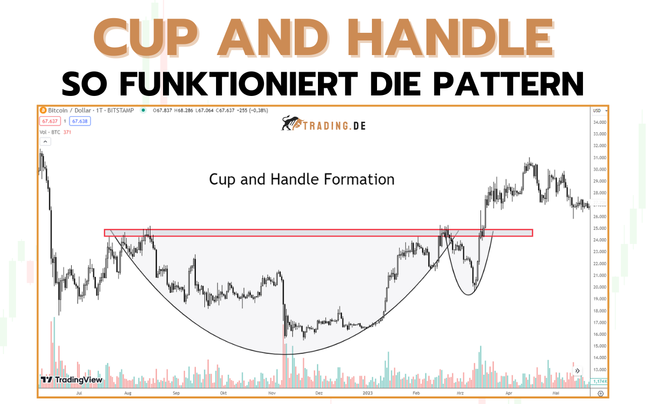 Cup and Handle - Definition und Anwendung im Chart