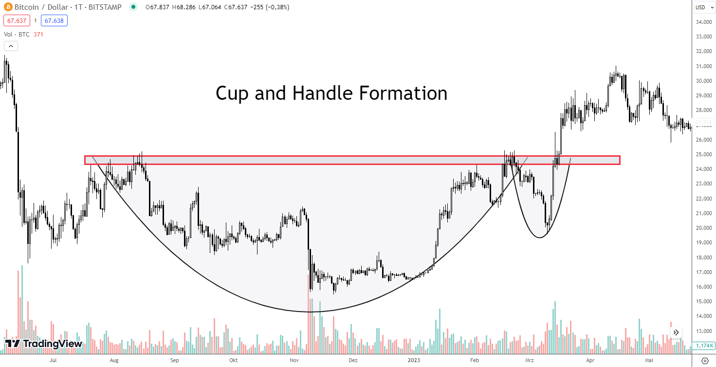 Cup and Handle Chartformation im Bitcoin