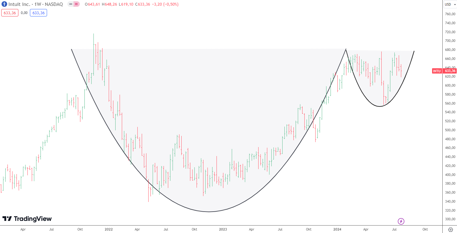 Cup and Handle Formation Balkenchart