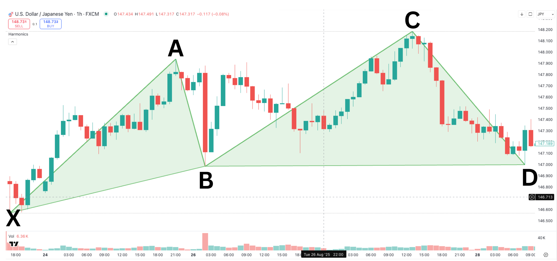 Beispiel für ein Cypher Harmonic Pattern aus dem Chart.