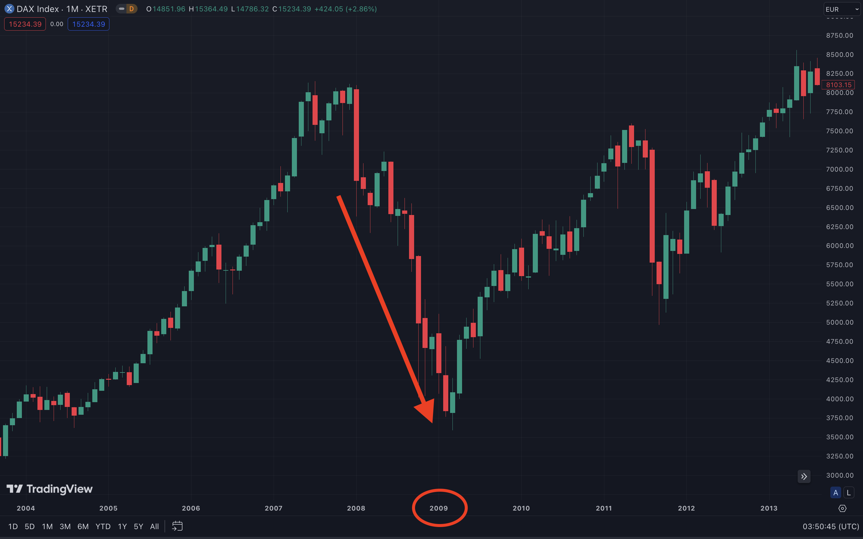 Trading Chart zeigt den DAX Crash im Jahr 2009