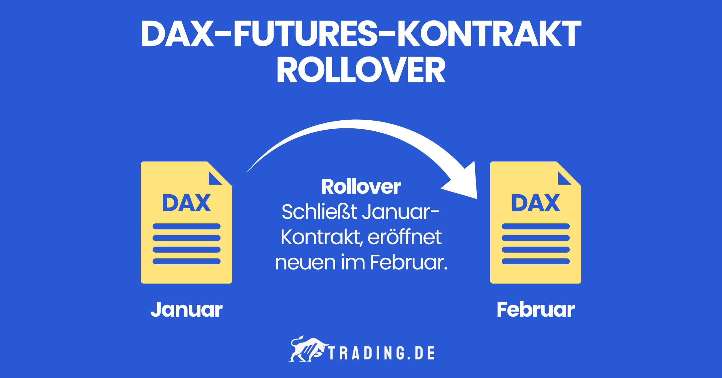 Grafik visualisiert einen DAX-Futures-Kontrakt Rollover, schließt Januar-Kontrakt und eröffnet neuen im Februar
