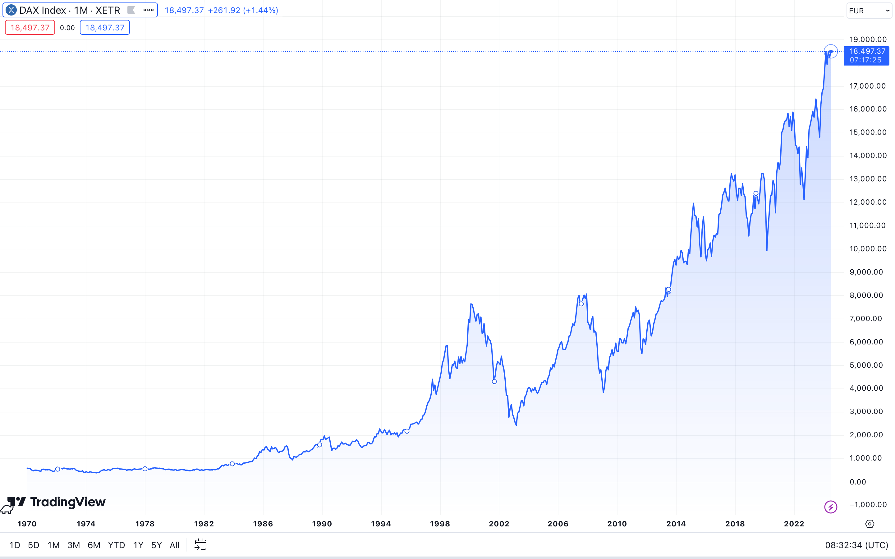 DAX Index Chart (Tradingview)