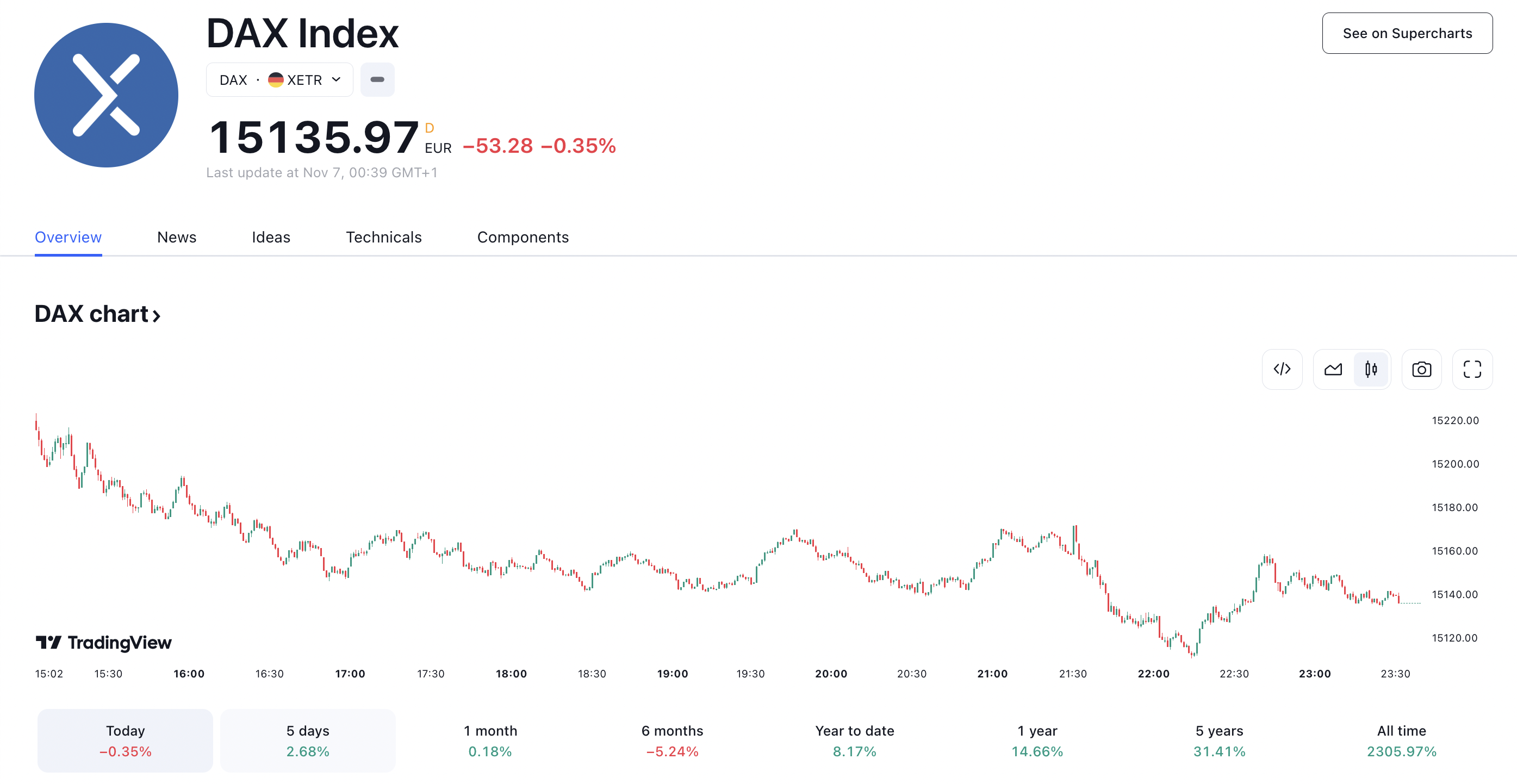 DAX Index Realtime-Kurs auf tradingview.com