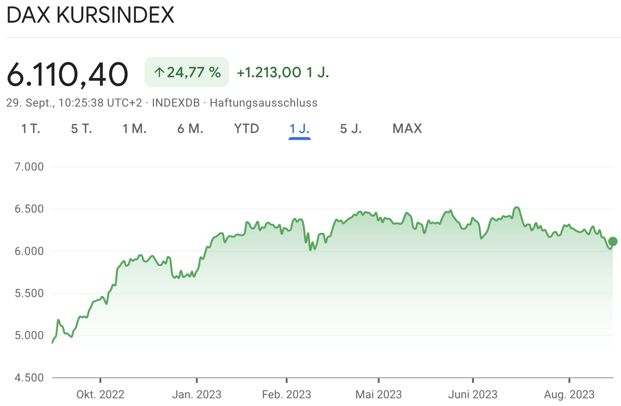 DAX KURSINDEX