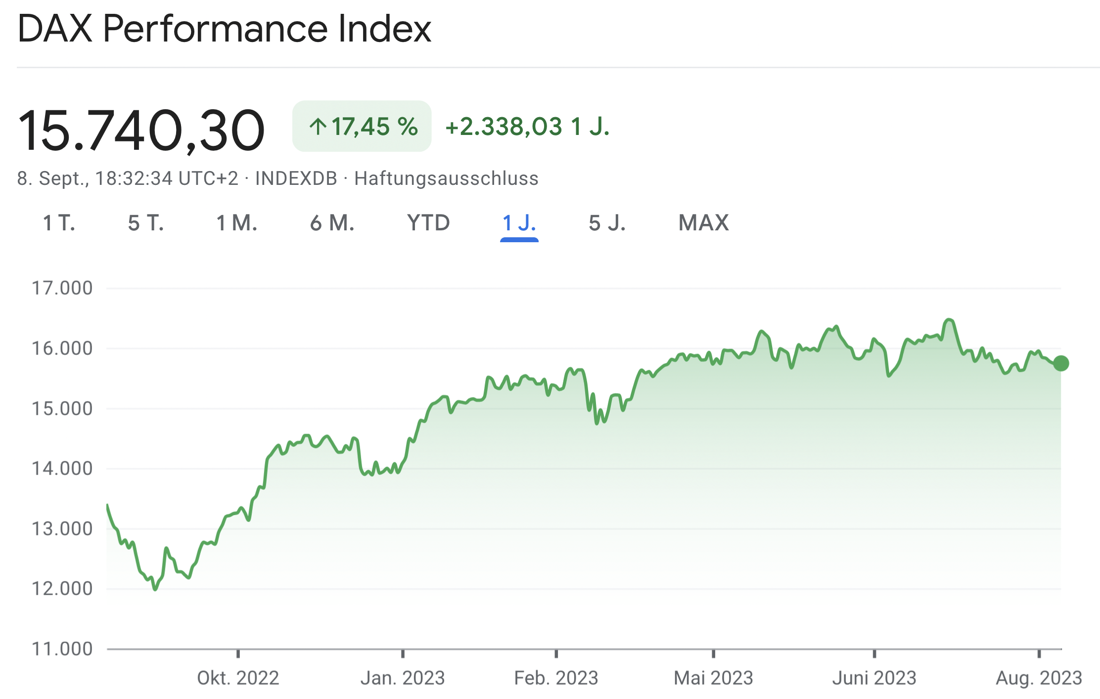 DAX Performance Index
