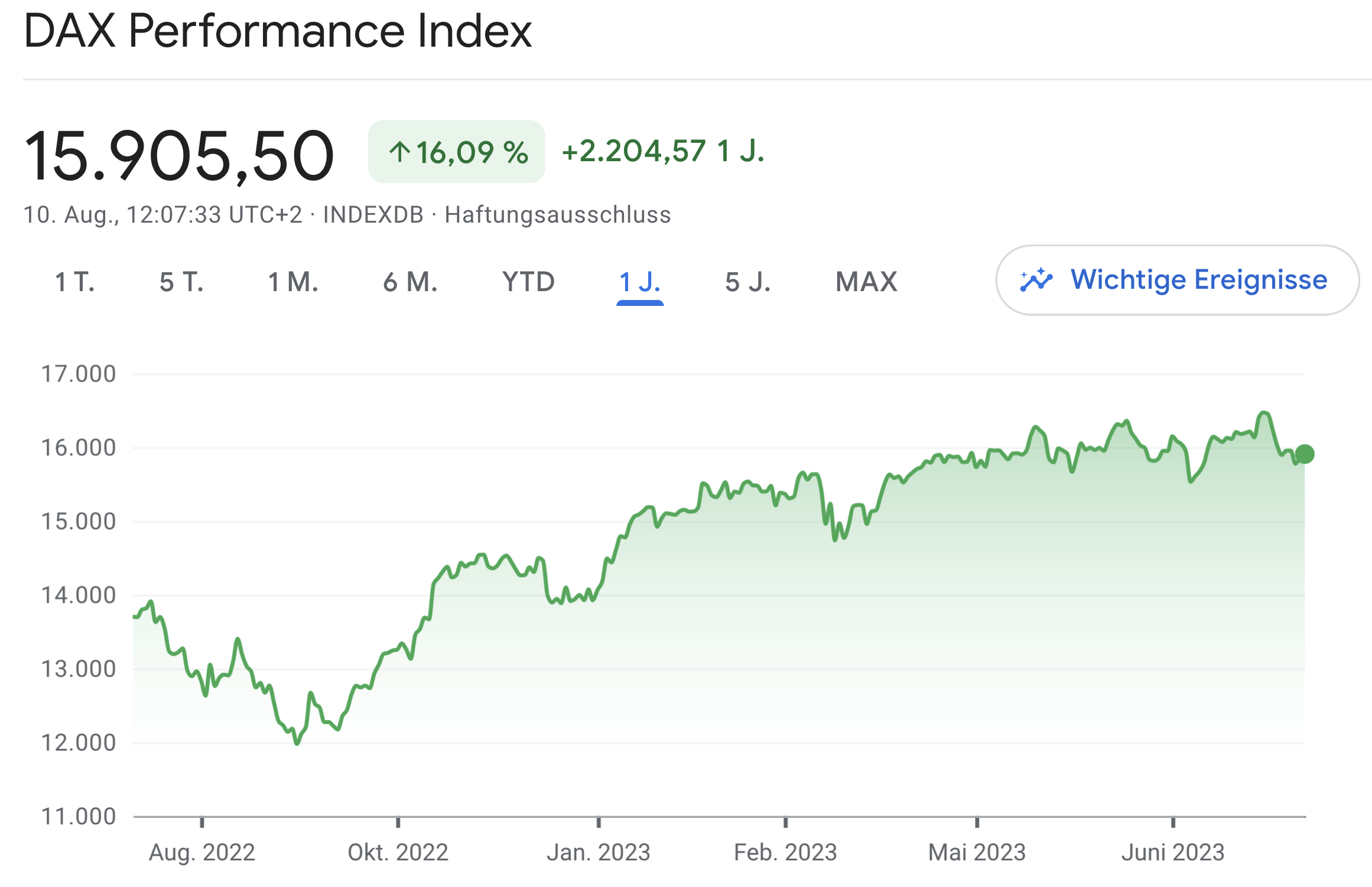 DAX Performance Index