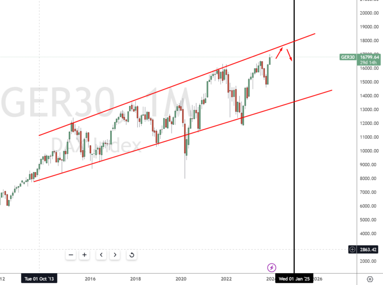 DAX Prognose 2024 bis 2050 Wie entwickelt sich der DAX?