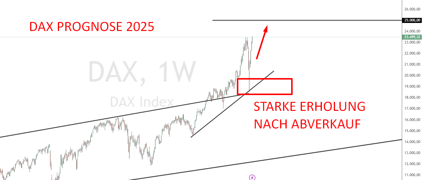 DAX Prognose 2025