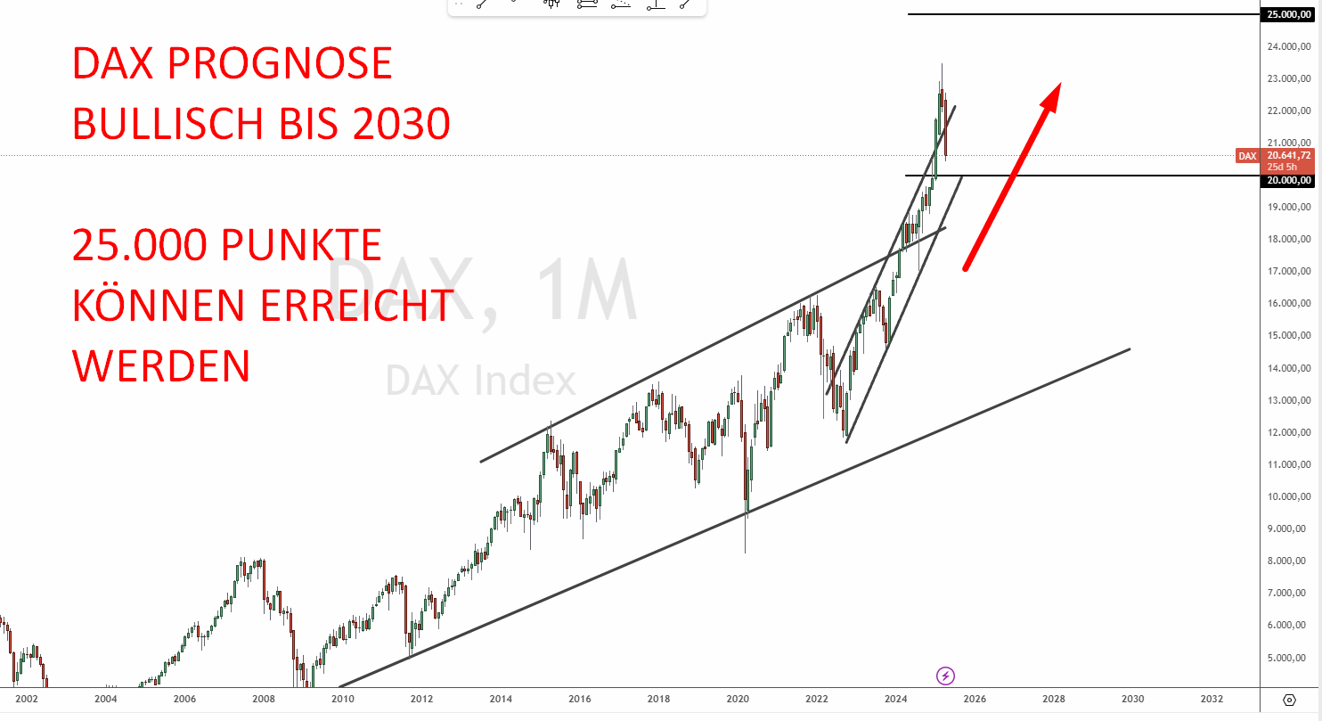 DAX Prognose 2030