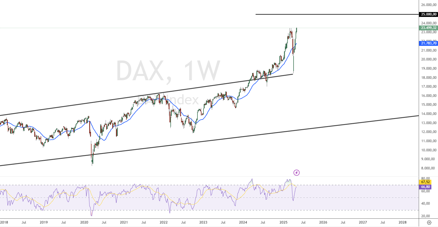 Technische Analyse Prognose vom DAX