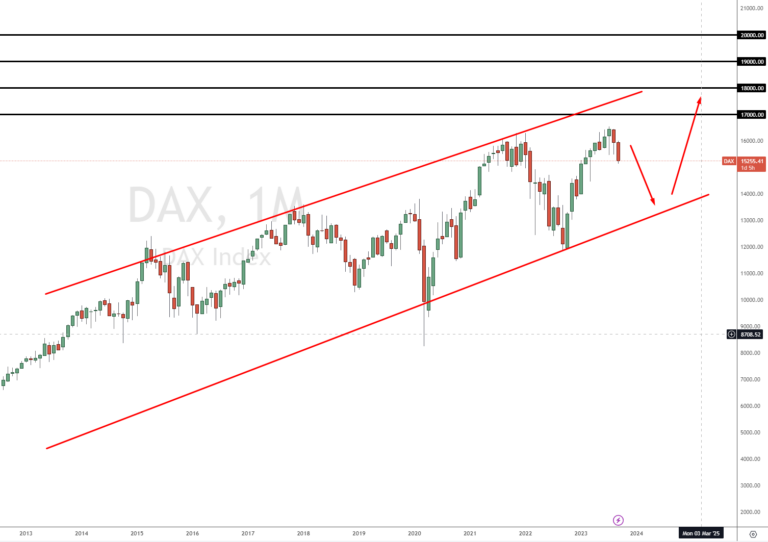 DAX Prognose 2023 bis 2050 Wie entwickelt sich der DAX?