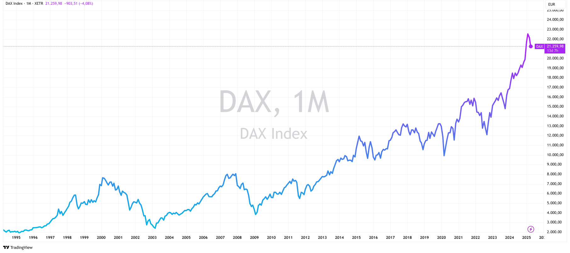Entwicklung des DAX über die letzten 35 Jahre hinweg