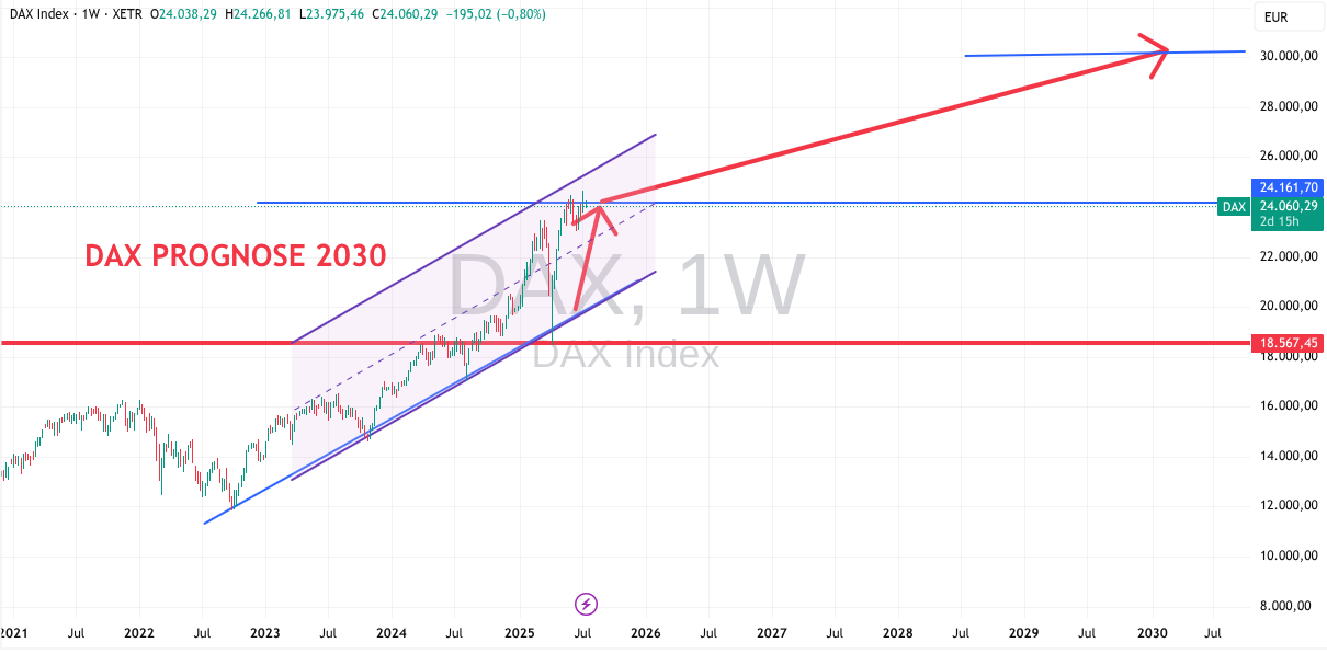 Prognose DAX bis 2030