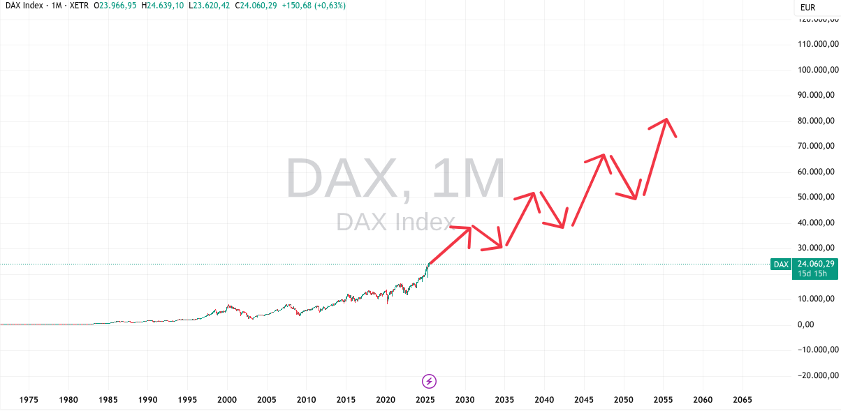 Prognose des DAX bis 2050