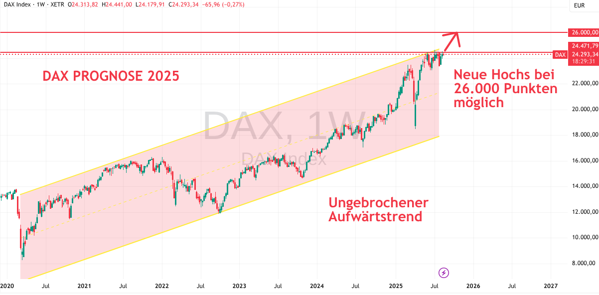 DAX Prognose für 2025