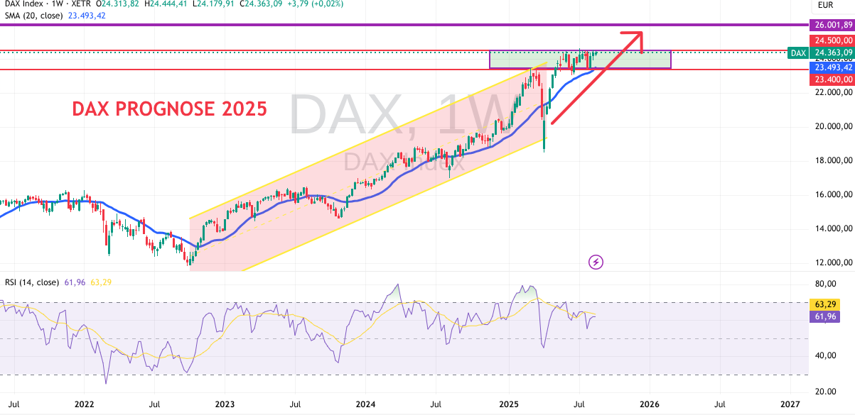 DAX Prognose 2025 im August
