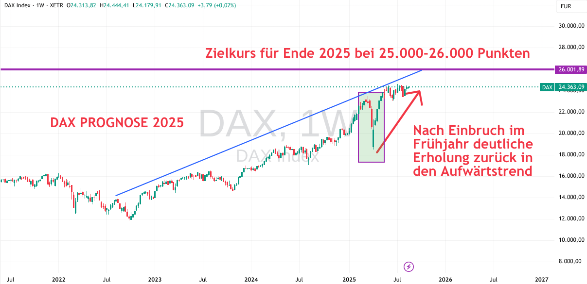 Charts mit der Analyse des Dax Trends im Jahr 2025