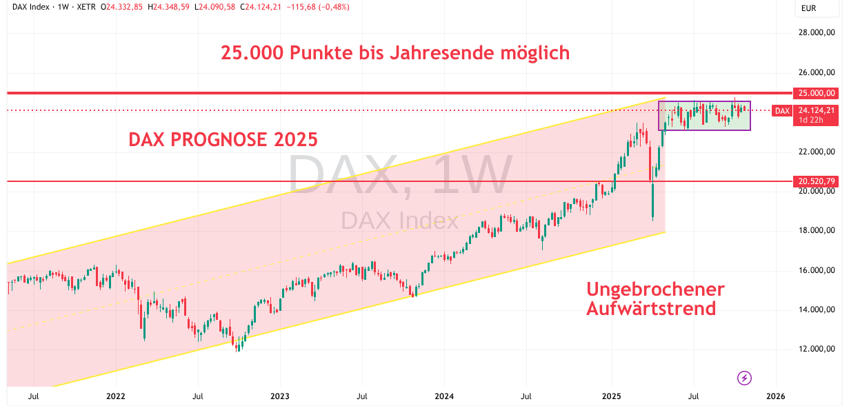 DAX Prognose Oktober 2025