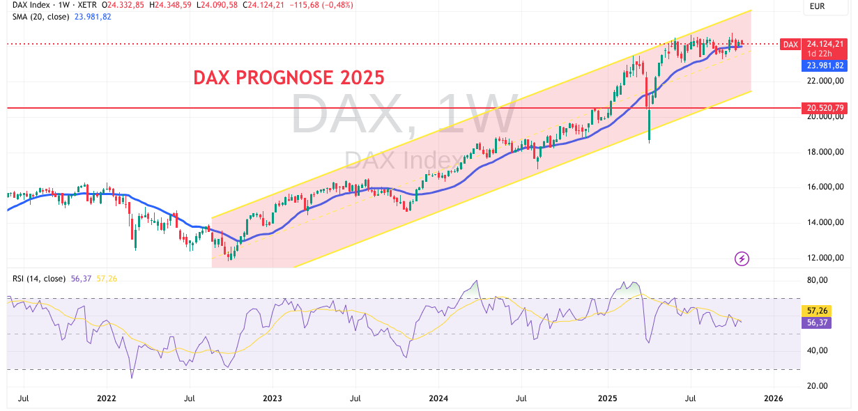 DAX Technische Analyse im Oktober 2025
