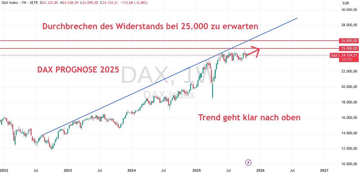 DAX Prognose für Q4 2025