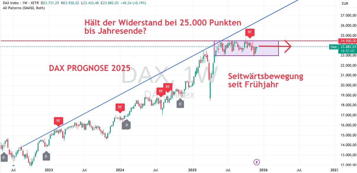 DAX Prognose im Dezember 2025