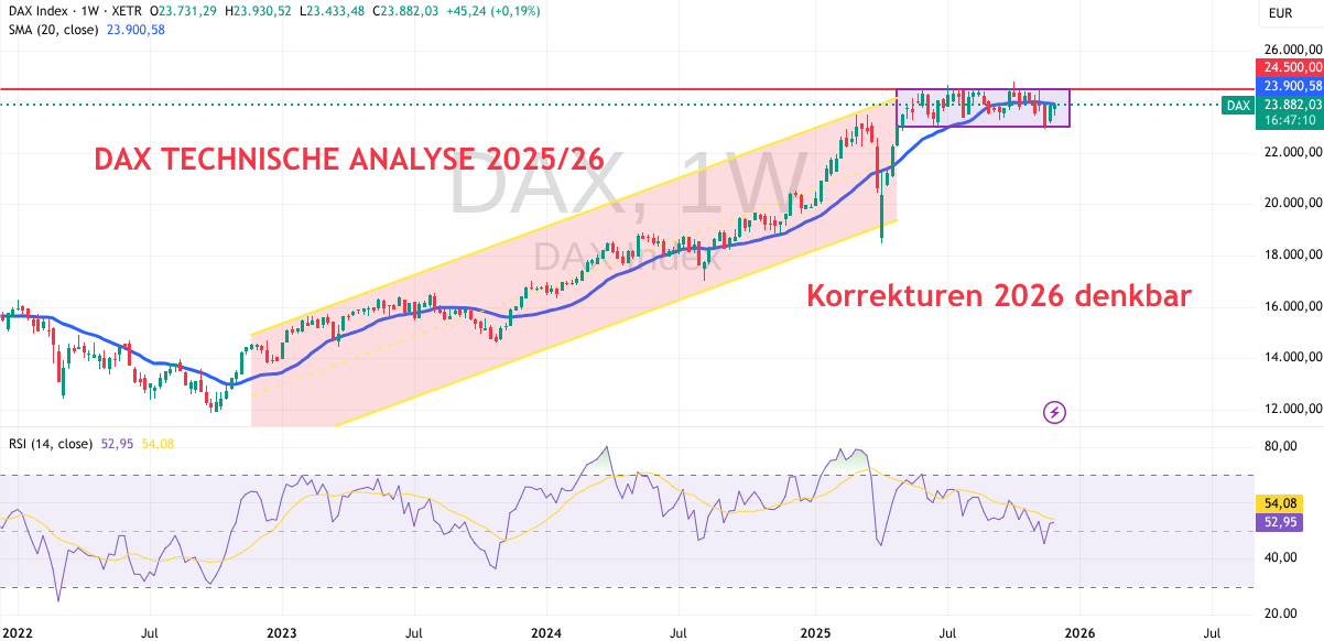 DAX technische Analyse 2025/2026