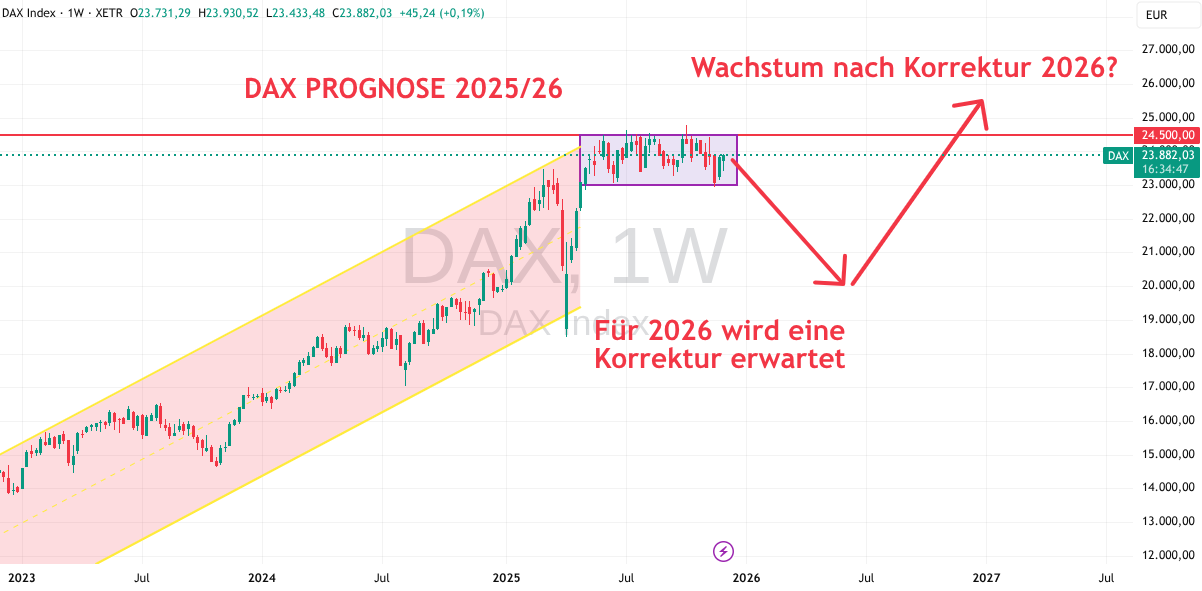 DAX Prognose für 2026