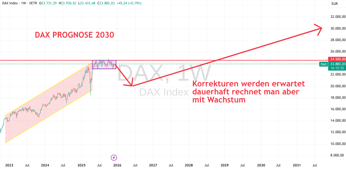 Prognose DAX bis 2030