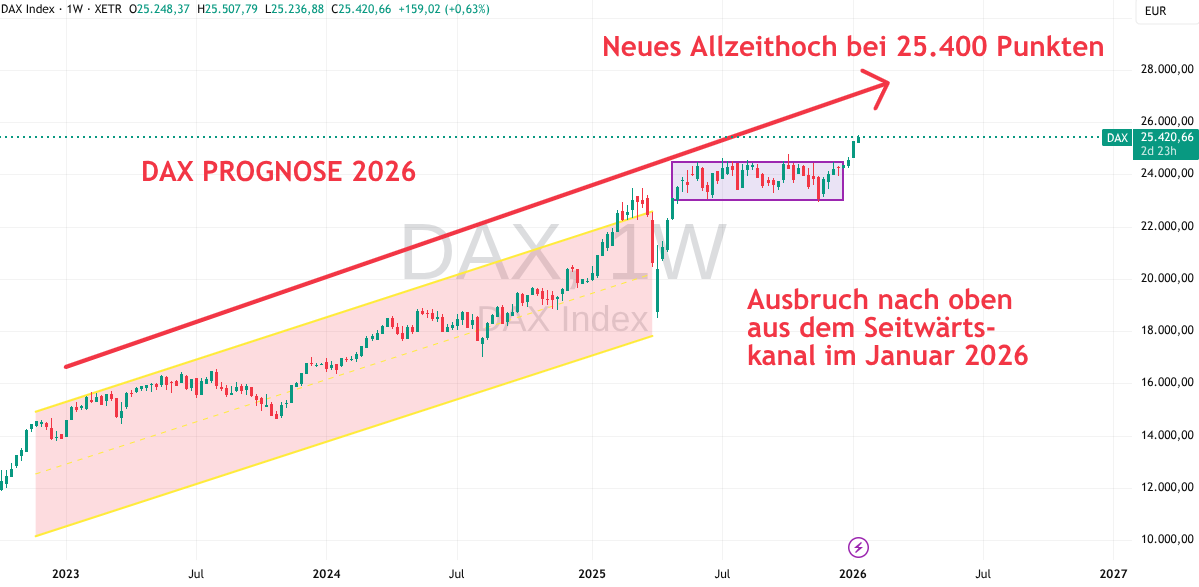 Prognose für den DAX 2026