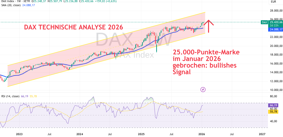 Technische Analyse Dax Kurs 2026 Januar