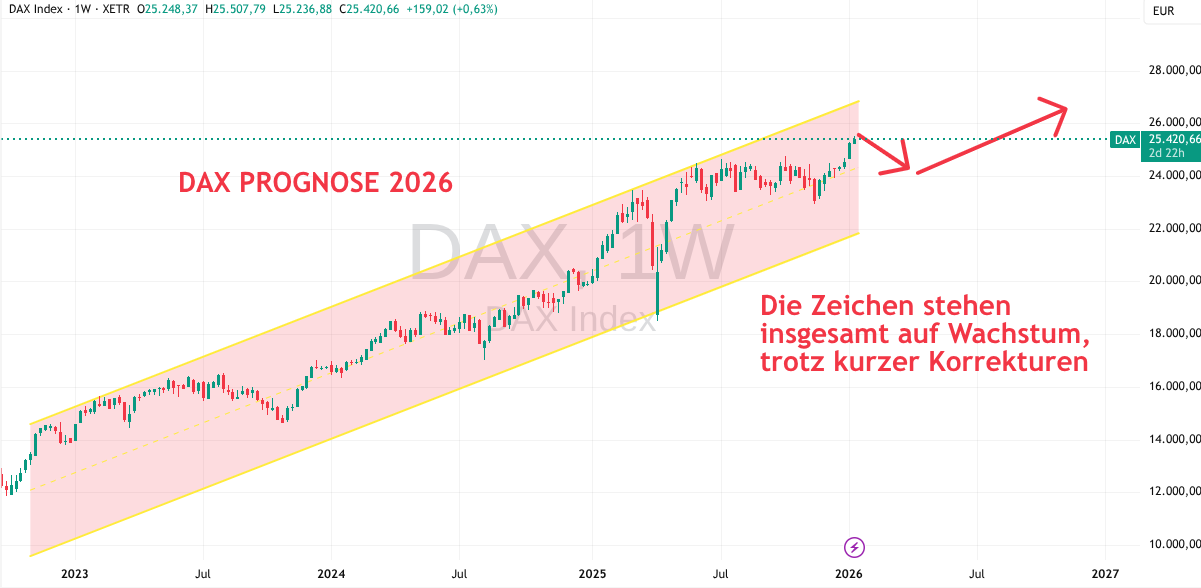 DAX Prognose für 2026