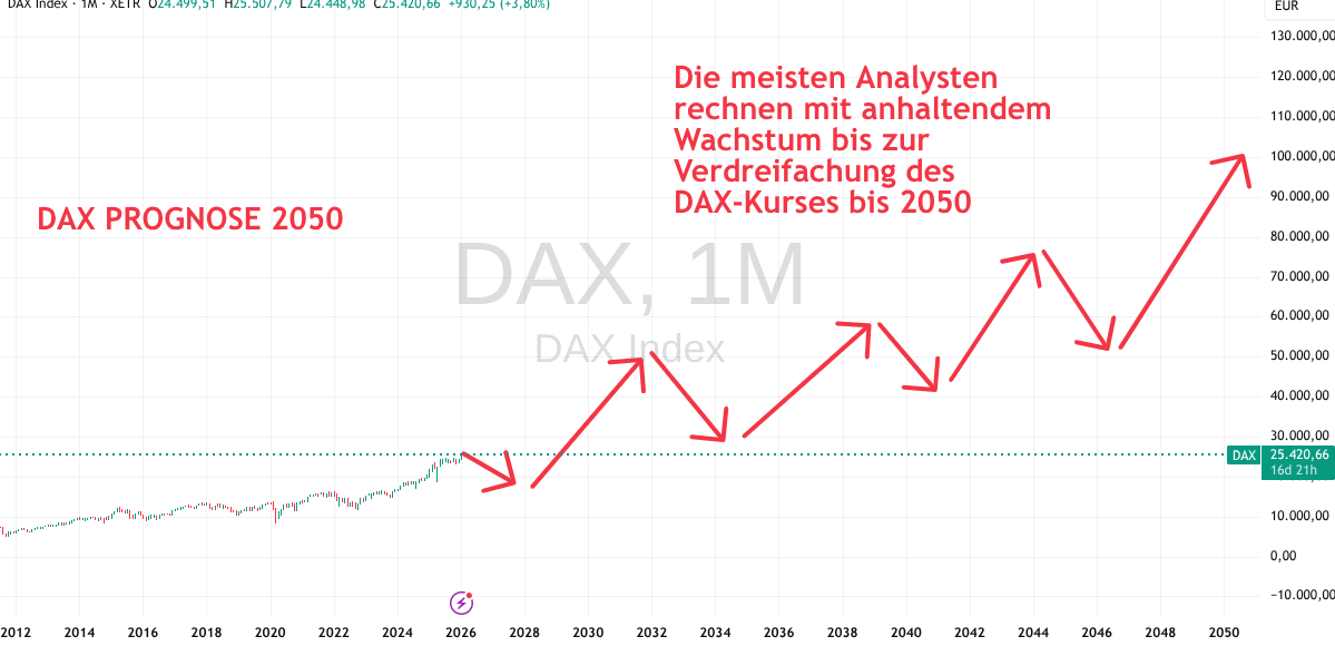 DAX Prognose bis ins Jahr 2050 (Januar 2026)