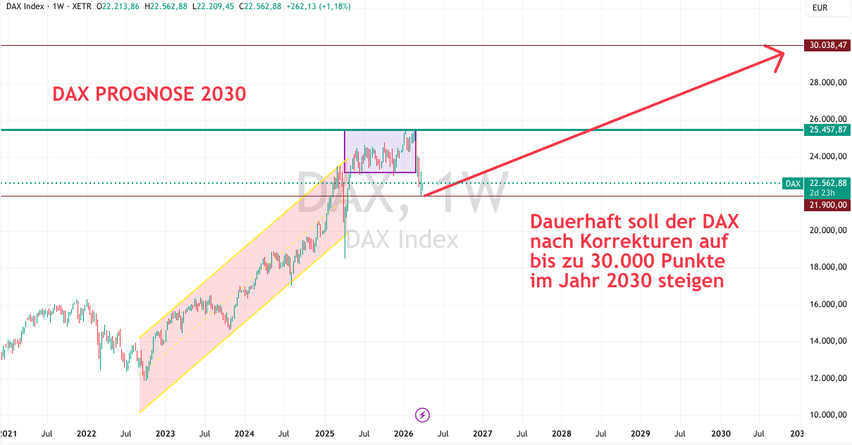 DAX Prognose bis 2030