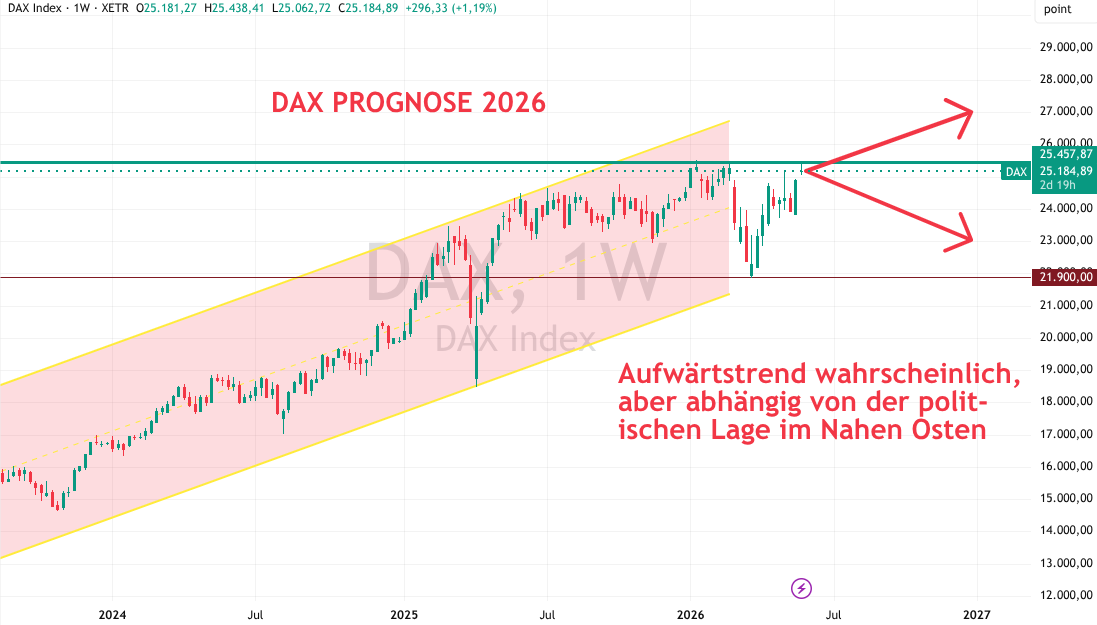 DAX Prognose 2026 Mai