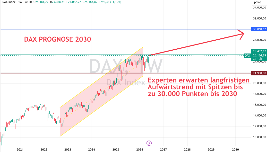 DAX Prognose 2030