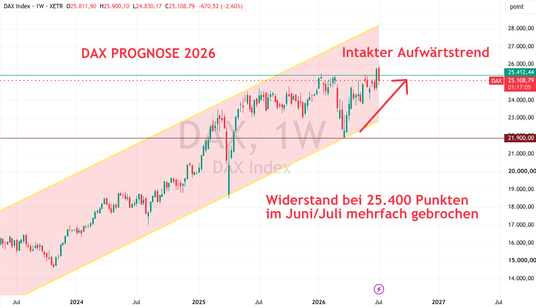 DAX Prognose Juli 2026