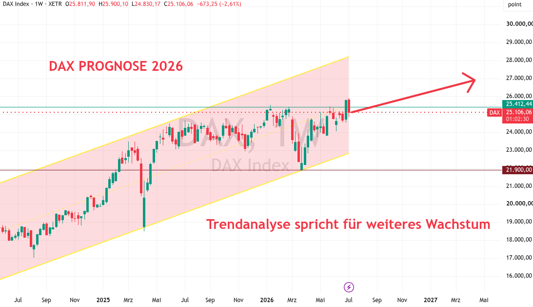 DAX Prognose 2026