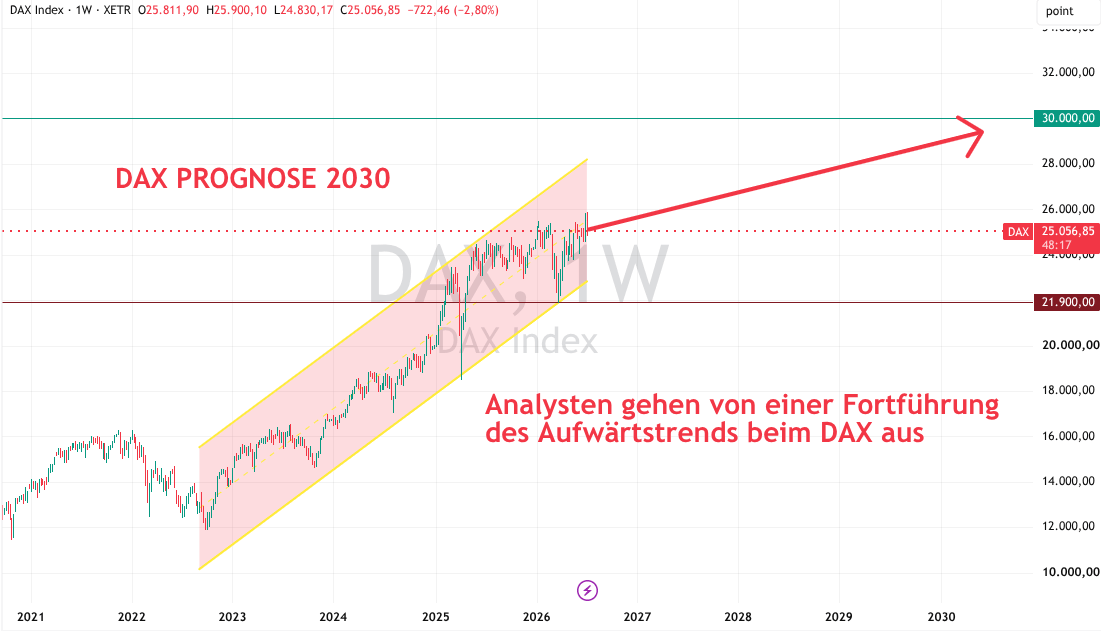 Vorhersage DAX bis 2030