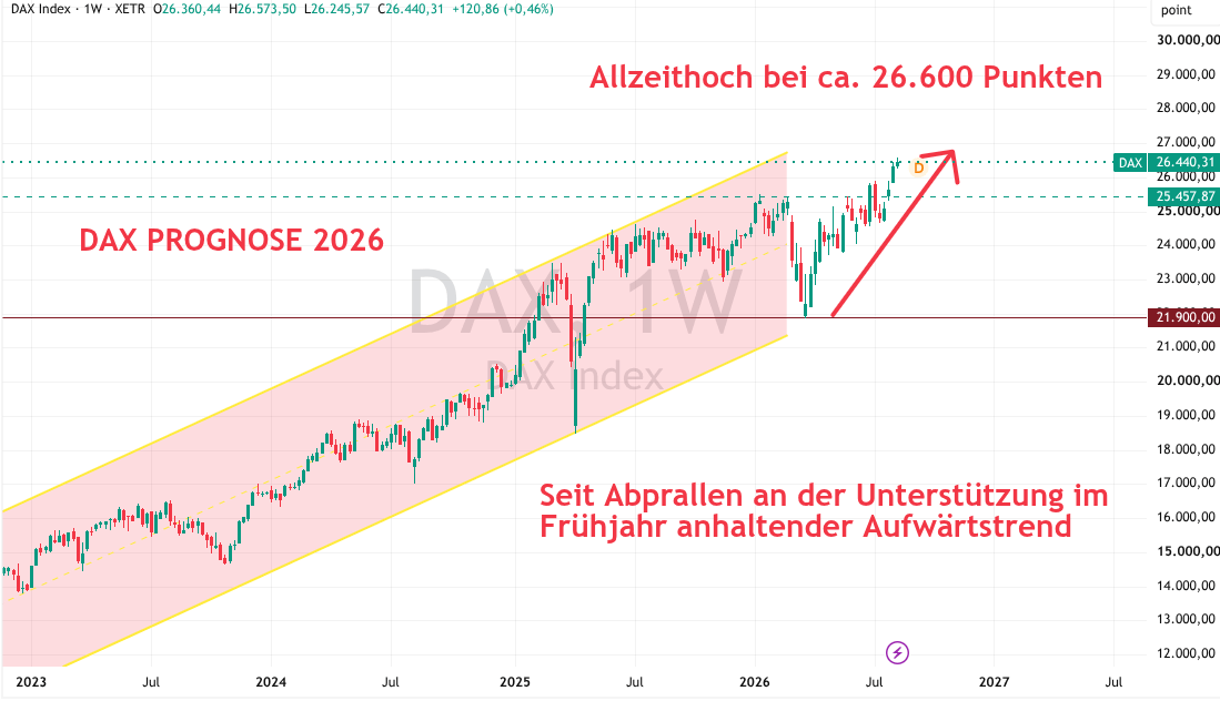 DAX Prognose 2026