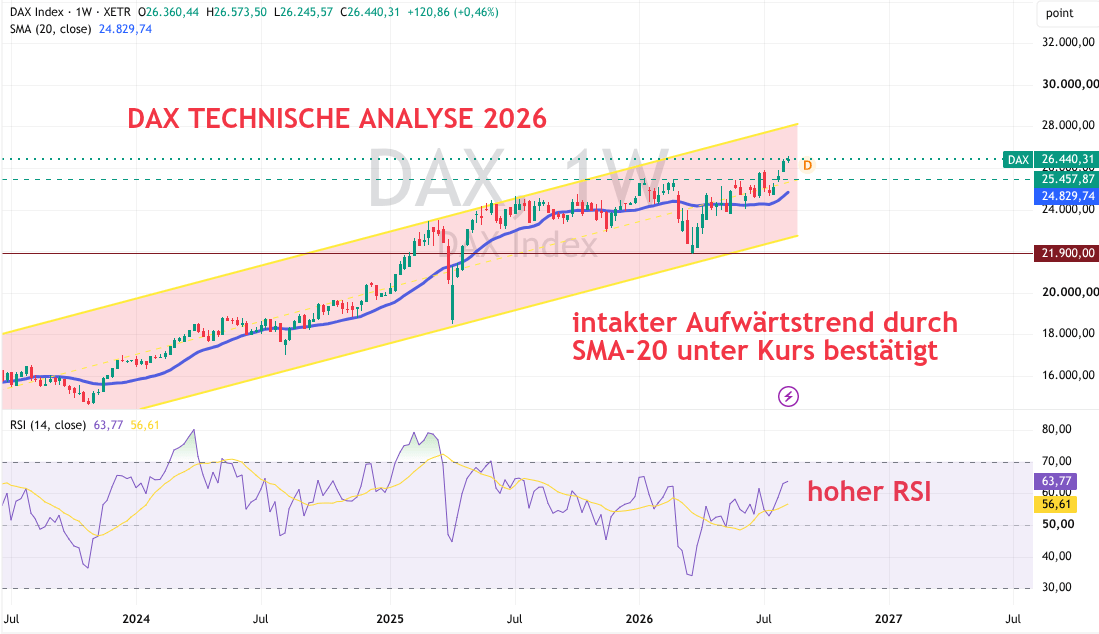 Technische Analyse zum DAX 2026